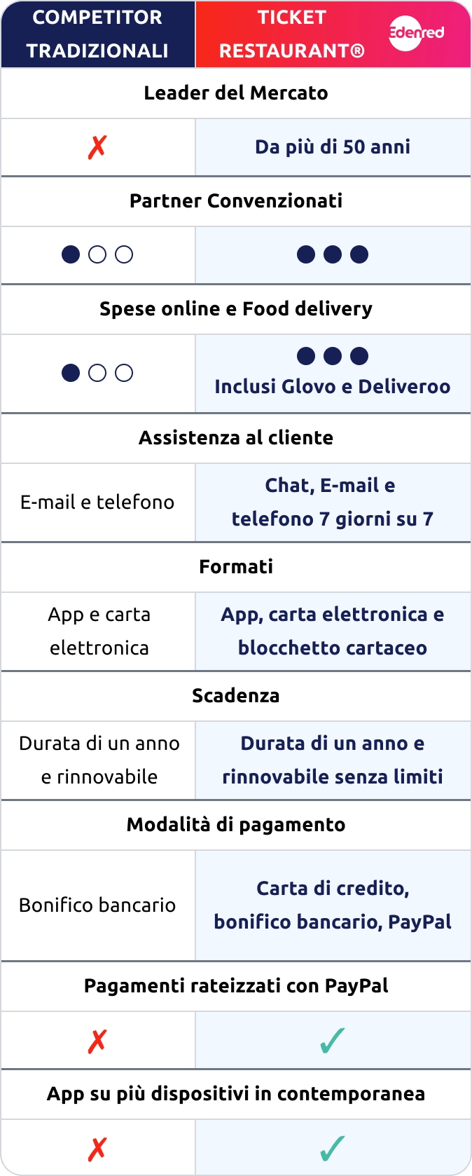 tabella che mostra i vantaggi rispetto ai competitor tradizionali